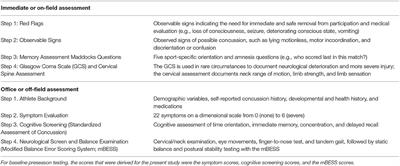 Sport Concussion Assessment Tool-5th Edition (SCAT5): Normative Reference Values for the National Rugby League Women's Premiership